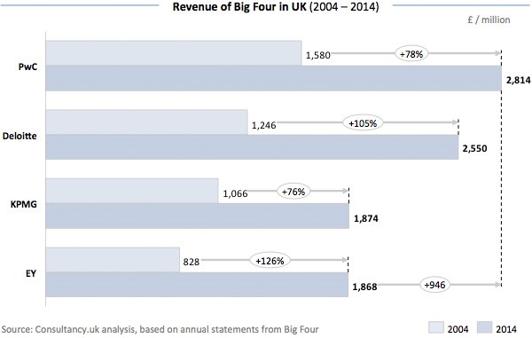 Revenue of Big Four in UK